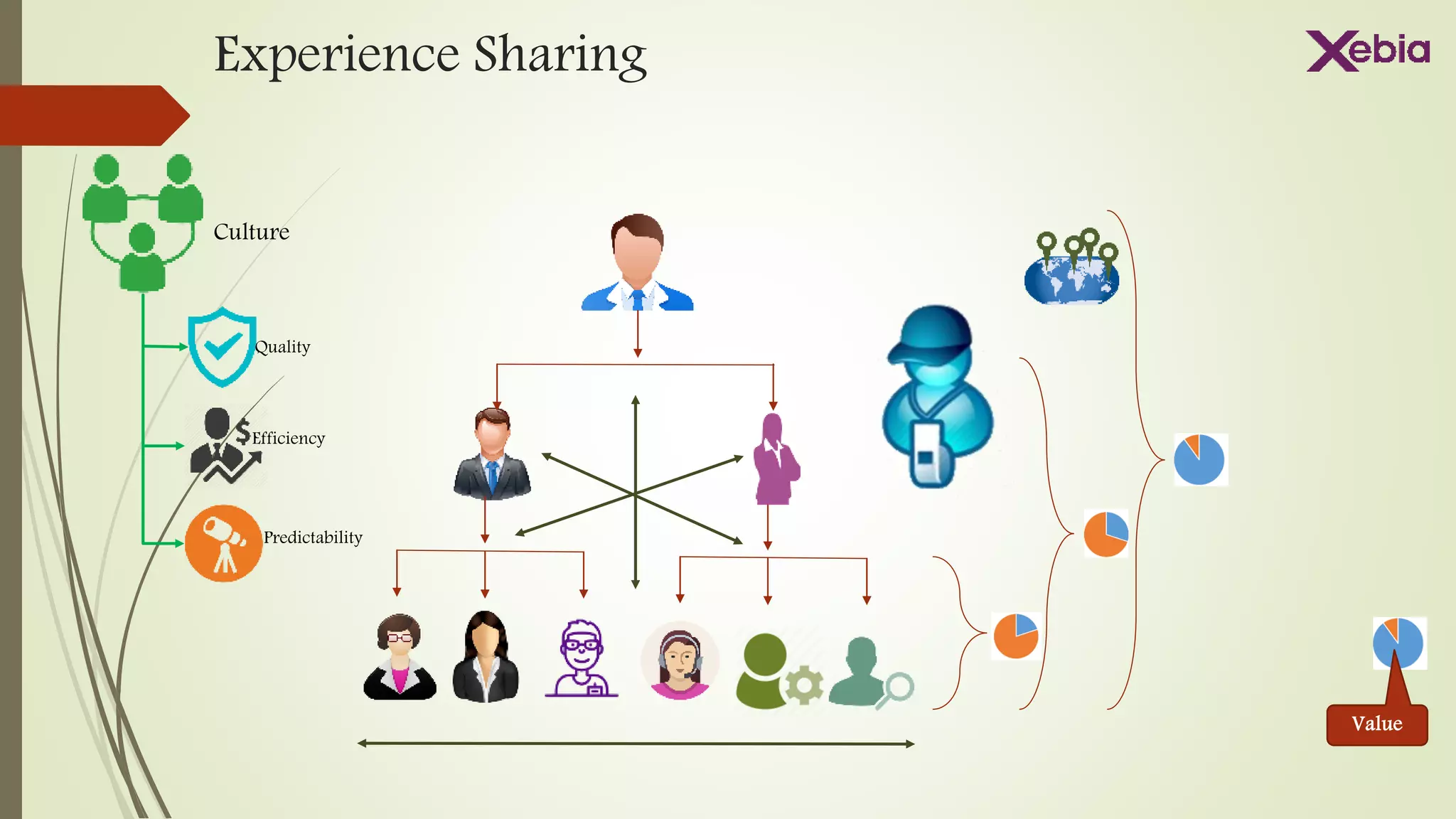 Experience Sharing
Culture
Predictability
Quality
Efficiency
Value
 