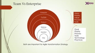 Enterprise
Portfolio
Product
Release
Iteration
Day
Vision
Priority
Value
Process
Tools
Goal
Priority
Process
Tools
Technology
Practices
Both are important for Agile transformation Strategy
Team Vs Enterprise
 