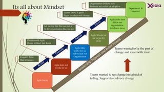 Its all about Mindset
Agile Sucks
Agile does not
works for us
Agile May
works for us,
but not for our
Organisation
Agile Works for
us. Let us try
more
Agile is the best
fit for our
organisation.
Lets learn more
Comfort Zone
Hate Changes
Understands Agile
Desire to Start, but Resist
Let me try, but this can not a
fit for organisation like we are.
Teams found it great.
Eager to adopt and change
Organisation believe in it.
Business sees value of adoption
Teams wanted to see change but afraid of
failing. Support to embrace change
Teams wanted to be the part of
change and excel with trust.
Experiment &
Improve
 