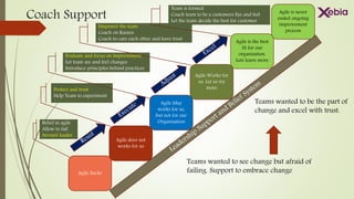 Coach Support
Agile Sucks
Agile does not
works for us
Agile May
works for us,
but not for our
Organisation
Agile Works for
us. Let us try
more
Agile is the best
fit for our
organisation.
Lets learn more
Belief in agile
Allow to fail
Servant leader
Protect and trust
Help Team to experiment
Evaluate and focus on Improvement
Let team see and feel changes
Introduce principles behind practices
Empower the team
Coach on Kaizen
Coach to care each other and have trust
Team is formed
Coach team to be a customers Eye and feel
Let the team decide the best for customer
Teams wanted to see change but afraid of
failing. Support to embrace change
Teams wanted to be the part of
change and excel with trust.
Agile is never
ended ongoing
improvement
process
 