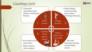 • . Start with
Mentoring, trainings
& hand holding
sessions.
• Be an observer and let
teams lead it.
• Help to improve
where required.
• Define Strategy
around learnings.
(Goal, Culture,
Technology & Process)
• Understand
organization (Goal,
Culture, Technology &
Process)
Quick
Learner
Strategy
Architect
Mentor,
trainer Lead
by example
Facilitate
Check
Improve
Sustain
1
4
2
3
Coaching Cycle
 