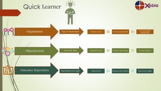 Organisation
Objective/Goal
Outcomes /Expectation
Type of Organisation Global/ Local Product/project/IS
Co-located/
Distributed
Goal with Agile Global/ Local Process/ Technology Culture /Metrics
Expectation from Agile Deliver Fast Resolve all Conflicts Value from Agile
Quick Learner
. .
..
 