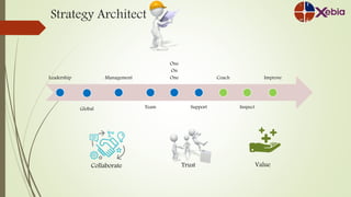 Leadership
Global
Management
Team
One
On
One
Support
Coach
Inspect
Improve
Collaborate ValueTrust
Strategy Architect
. .
..
 
