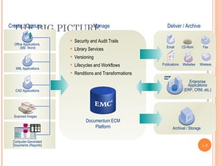 THE BIG PICTURE
Create / CaptureManage                                          Deliver / Archive

                           Security and Audit Trails
  Office Applications
       (MS Word)                                                Email       CD-Rom       Fax
                           Library Services
                           Versioning




                                                                                           Enterprise Content Management
                           Lifecycles and Workflows         Publications   Websites   Wireless
   XML Applications
                           Renditions and Transformations
                                                                                Enterprise
                                                                               Applications
   CAD Applications                                                          (ERP, CRM, etc.)




  Scanned Images
                                  Documentum ECM
                                      Platform                      Archival / Storage


  Computer-Generated
  Documents (Reports)                                                                    1-5
 
