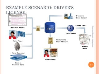 EXAMPLE SCENARIO: DRIVER'S
LICENSE
                                                                     Background
                                                                     Check (search)


                                                                 5Years Later…




                                                                                        Enterprise Content Management
 Application (E-Form)

                                                     Timer (Agent)


                                         Completeness
    Digital Picture                      Check Workflow

                                                                            Renewal
                                                                             Notice

  Digital Thumbprint


                        Issued License
       Proof of
   Insurance (scan)                                                                   1-8
 