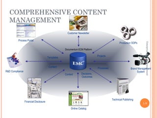 COMPREHENSIVE CONTENT
   MANAGEMENT
                                                      Customer Newsletter

          Process Portal
                                                                                                  Production SOPs




                                                                                                                       Enterprise Content Management
                                                    Documentum ECM Platform

                                                                               Projects
                                        Templates


                                         Content                               Processes                    Brand Management
R&D Compliance                                                                                                   System
                                                    Context       Decisions,
                                                                  Outcomes




                                                                                           Technical Publishing
                 Financial Disclosure
                                                                                                                     1-9
                                                         Online Catalog
 