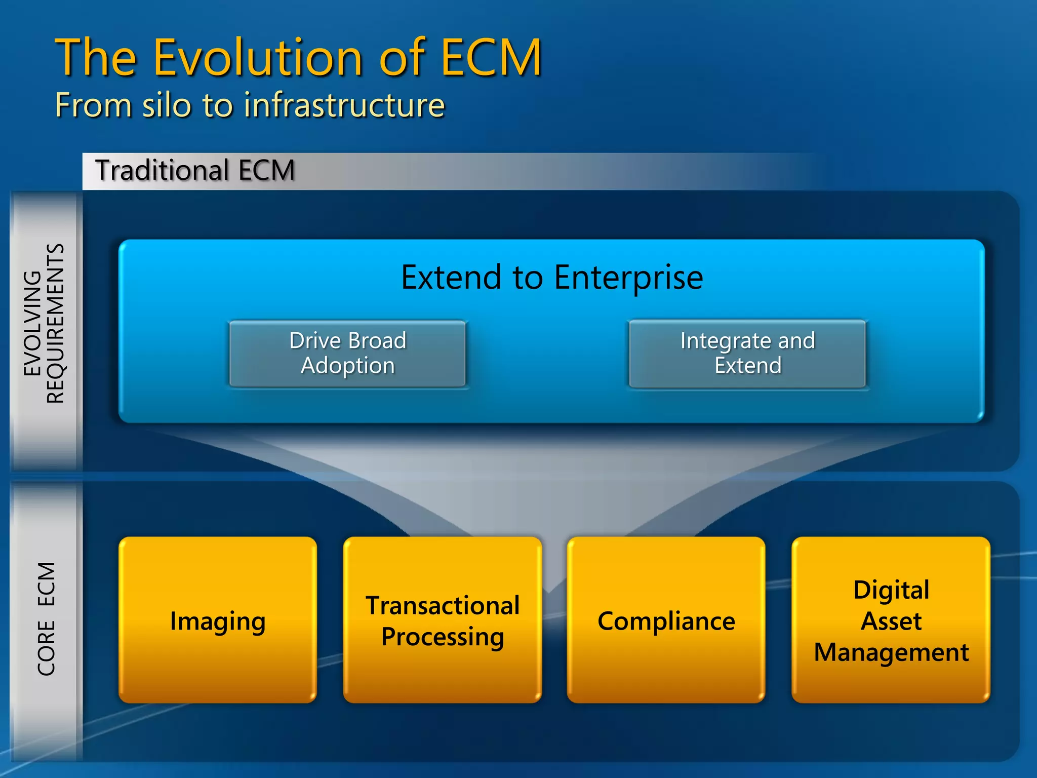 Enterprise Content Management and Microsoft Office SharePoint Server 2007 - Unlocking the Opportunity