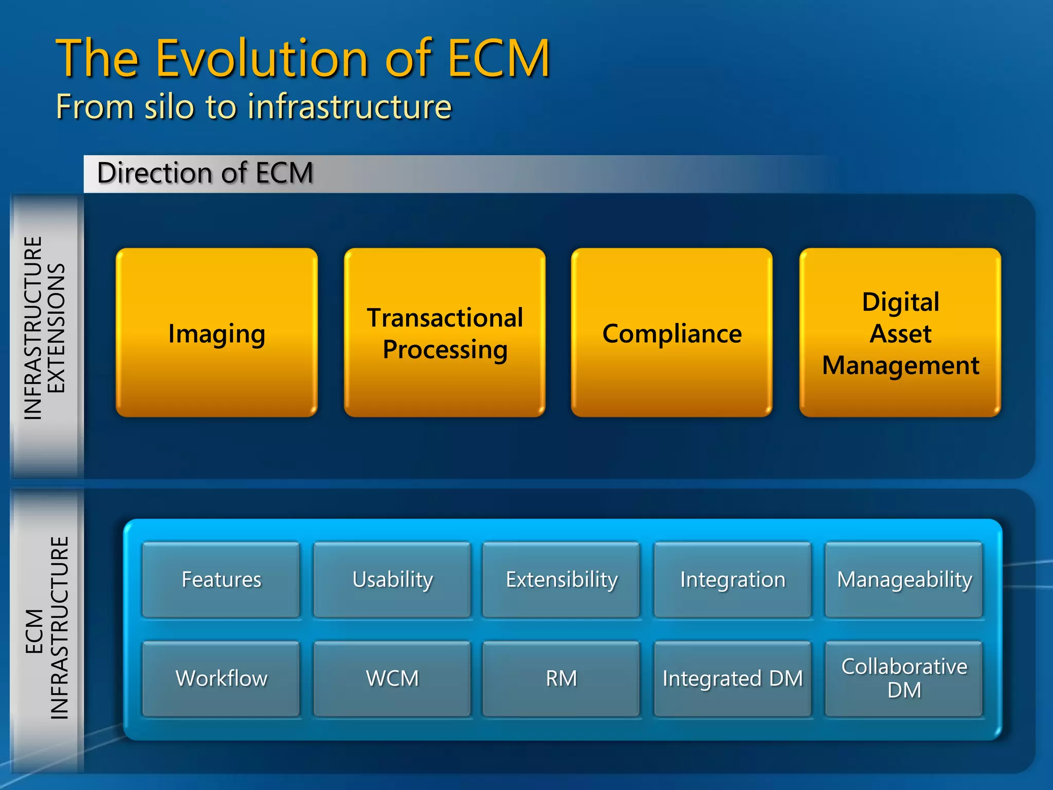 Enterprise Content Management and Microsoft Office SharePoint Server 2007 - Unlocking the Opportunity