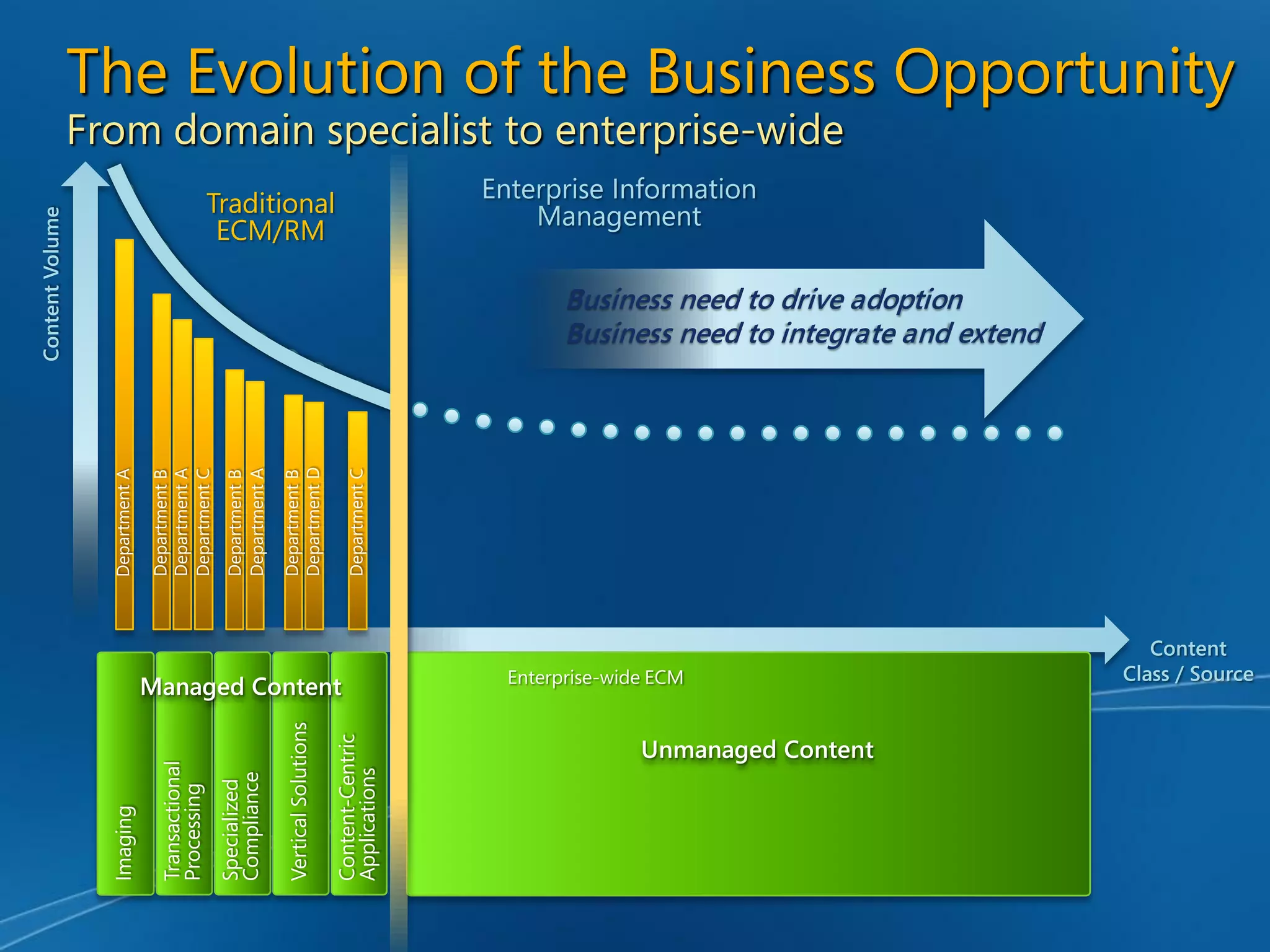 Enterprise Content Management and Microsoft Office SharePoint Server 2007 - Unlocking the Opportunity