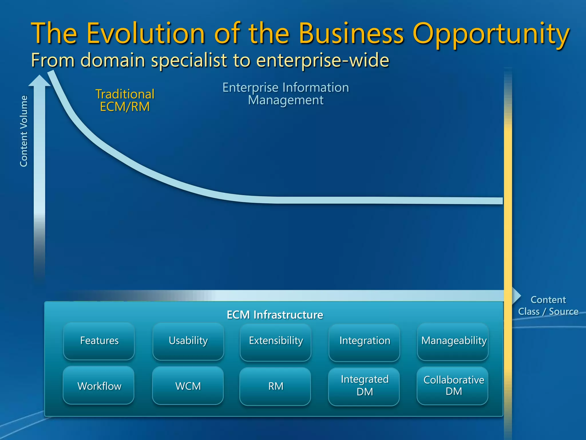 Enterprise Content Management and Microsoft Office SharePoint Server 2007 - Unlocking the Opportunity