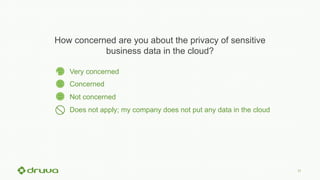 11
How concerned are you about the privacy of sensitive
business data in the cloud?
Very concerned
Concerned
Not concerned
Does not apply; my company does not put any data in the cloud
 