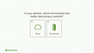 12
In your opinion, which environment has
better data privacy controls?
Cloud On-premise
 