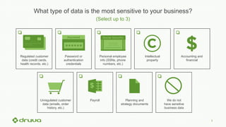3
Regulated customer
data (credit cards,
health records, etc.)
Password or
authentication
credentials
Personal employee
info (SSNs, phone
numbers, etc.)
Intellectual
property
Accounting and
financial
Unregulated customer
data (emails, order
history, etc.)
Payroll Planning and
strategy documents
We do not
have sensitive
business data
What type of data is the most sensitive to your business?
(Select up to 3)
 