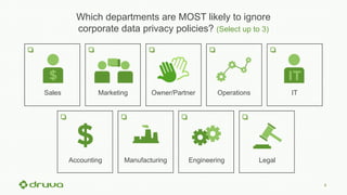6
Sales Marketing Owner/Partner Operations IT
Accounting Manufacturing Engineering Legal
Which departments are MOST likely to ignore
corporate data privacy policies? (Select up to 3)
 