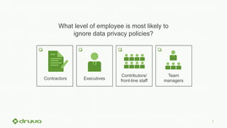 7
Contractors Executives
Contributors/
front-line staff
Team
managers
What level of employee is most likely to
ignore data privacy policies?
 