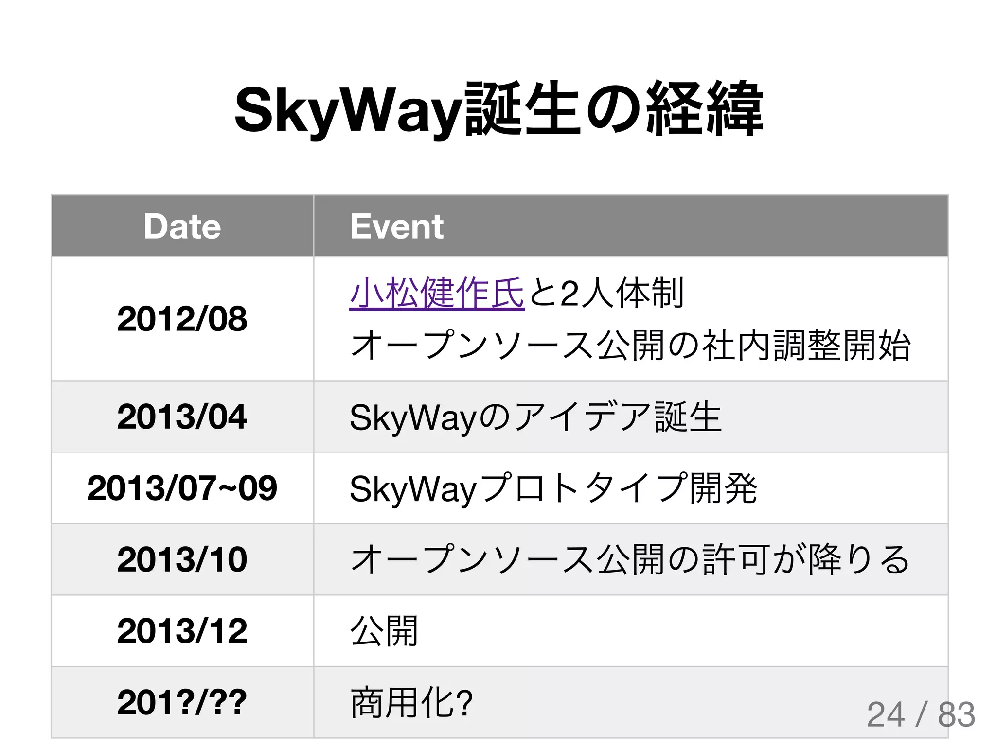 SkyWay誕生の経緯
Date Event
2012/08
小松健作氏と2人体制
オープンソース公開の社内調整開始
2013/04 SkyWayのアイデア誕生
2013/07~09 SkyWayプロトタイプ開発
2013/10 オープンソース公開の許可が降りる
2013/12 公開
201?/?? 商用化? 24 / 83
The Original Version is
https://rotsuya.github.io/slides/enterprise-hacks-201512/
 