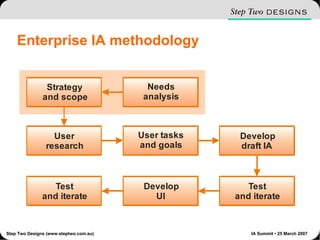 Enterprise IA methodology 
