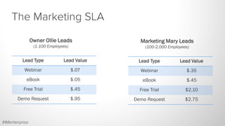 The Marketing SLA
Lead Type Lead Value
Webinar $.07
eBook $.05
Free Trial $.45
Demo Request $.95
Owner Ollie Leads
(1-100 ...