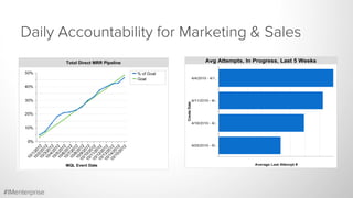 Daily Accountability for Marketing & Sales
#IMenterprise
 