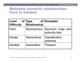 Metadata semantic relationships:
Hard to hardest

Level      of Type      of Examples
Difficulty    Relationship
Hard     ...