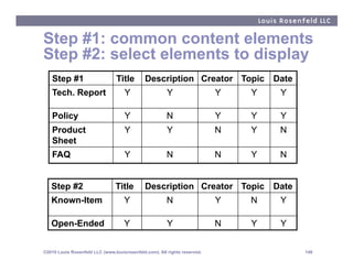 Step #1: common content elements
Step #2: select elements to display
   Step #1                       Title        Descrip...