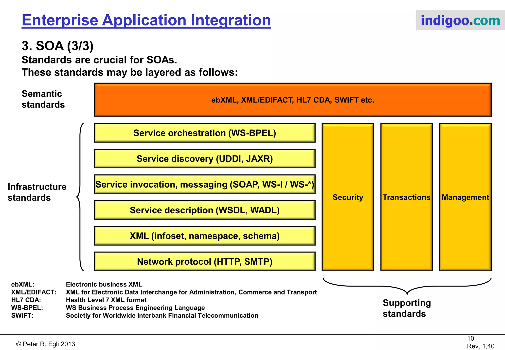 © Peter R. Egli 2015
10/16
Rev. 1.70
Enterprise Application Integration indigoo.com
3. SOA (2/3)
Services can be exposed at different levels / granularity:
Finding the right granularity is crucial for a successful SOA.
A layering as follows may help in defining / decomposing the service landscape.
Enterprise resources
Component services
Business services
Workflow
services
Applications
Users
Granularity
Simple atomic action on a resource; action does
not depend on any other service / component.
Example: Simple access to a DB table.
Orchestrates component services into a single business
level process.
Example: Submit an expense report.
Conversational workflow services have a state.
Example: Expense processing service.
Standard: WS-BPEL
Applications invoke workflow services.
 