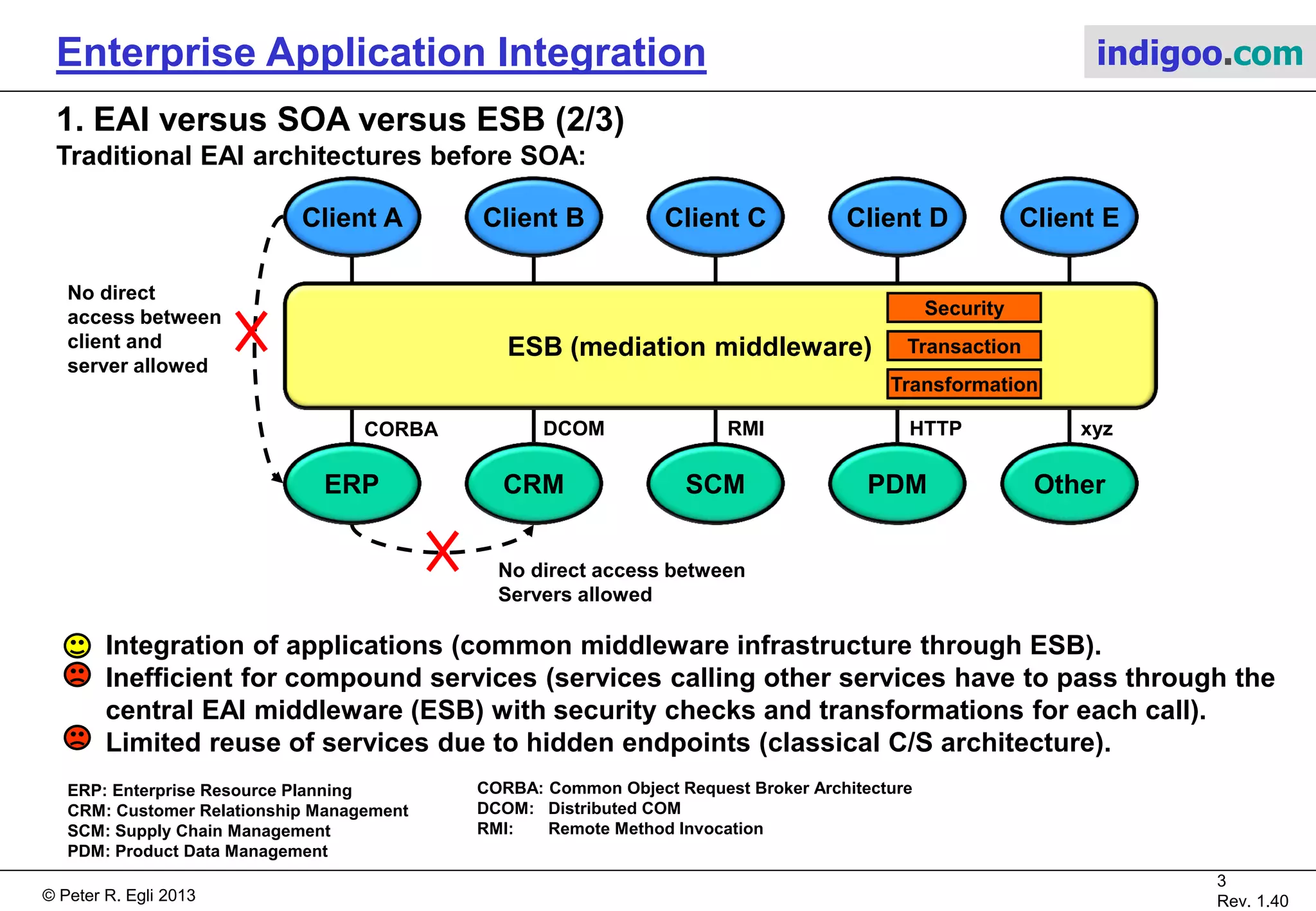 © Peter R. Egli 2015
3/16
Rev. 1.70
Enterprise Application Integration indigoo.com
1. EAI versus SOA versus ESB (1/3)
What is EAI (Enterprise Application Integration)?
EAI aims at integrating different enterprise applications. Thus EAI is a goal for enterprise
architectures.
What is SOA:
SOA is an architectural pattern that aims at concentrating common (business) functionality into
distinct services and exposing these on endpoints. Thus SOA is a means or architectural
pattern to achieve EAI.
What is ESB?
ESB is an infrastructure component to facilitate SOA (ESB = messaging backbone) and EAI.
EAI
SOA
Architectural
pattern for
ESB
Infrastructure
component for
 
