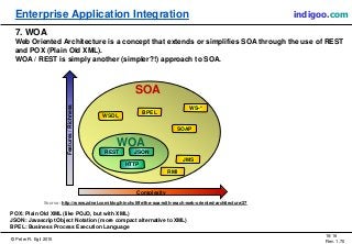 © Peter R. Egli 2015
16/16
Rev. 1.70
Enterprise Application Integration indigoo.com
7. WOA
Web Oriented Architecture is a concept that extends or simplifies SOA through the use of REST
and POX (Plain Old XML).
WOA / REST is simply another (simpler?!) approach to SOA.
POX: Plain Old XML (like POJO, but with XML)
JSON: Javascript Object Notation (more compact alternative to XML)
BPEL: Business Process Execution Language
Complexity
Features/Richness
SOA
WOA
Source: http://www.zdnet.com/blog/hinchcliffe/the-soa-with-reach-web-oriented-architecture/27
WSDL
REST
BPEL
JMS
RMI
SOAP
WS-*
JSON
HTTP
 
