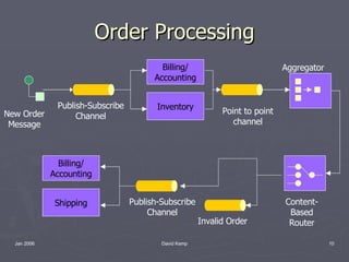 Enterprise Integration Patterns | PPT