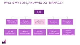 WHO IS MY BOSS, AND WHO DO I MANAGE?
IT Strategy and
Architecture
Business
Transformation
Application
Development
Operations
Governance
and Risk
CIO
Dev Mgr
BusinessArea 1
Dev Mgr
BusinessArea 2
Dev Mgr
BusinessArea 3
Dev Mgr
BusinessArea 4
Dev Mgr
Desktop
SmartphoneApps
 