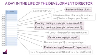 A DAY INTHE LIFE OFTHE DEVELOPMENT DIRECTOR
Catch up with CIO
Interview – Head of [example business
unit] Systems (largest people role)
Planning meeting – [example business unit A]
Planning meeting – [example business unit B]
Lunch – high performers (retention)
Vendor meeting – package X
New Dev plan to review with CTO (incl. new dev platforms)
Review with Ops (SLAs)
Demo – [exampleY] system prototype
Review meeting – [example Z] department
 