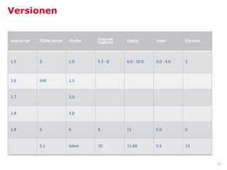 Versionen


Java-Script   ECMA-Script   Firefox   Internet   Opera        Safari      Chrome
                                      Explorer



1.5           3             1.0       5.5 - 8    6.0 - 10.0   3.0 - 4.0   1



1.6           E4X           1.5


1.7                         2.0


1.8                         3.0


1.9           5             4         9          11           5.0         5


              5.1           latest    10         11.60        5.1         13


                                                                                   15
 