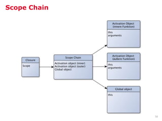 Scope Chain




              50
 