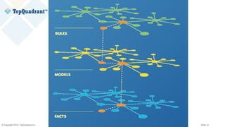 © Copyright 2019 TopQuadrant Inc. Slide 12
 