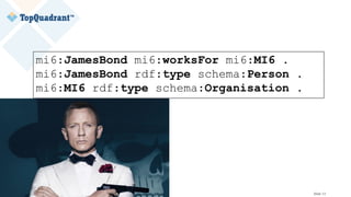 © Copyright 2019 TopQuadrant Inc. Slide 13
mi6:JamesBond mi6:worksFor mi6:MI6 .
mi6:JamesBond rdf:type schema:Person .
mi6:MI6 rdf:type schema:Organisation .
 