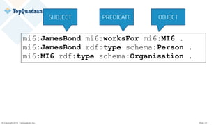 © Copyright 2019 TopQuadrant Inc. Slide 14
mi6:JamesBond mi6:worksFor mi6:MI6 .
mi6:JamesBond rdf:type schema:Person .
mi6:MI6 rdf:type schema:Organisation .
SUBJECT PREDICATE OBJECT
 