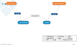 © Copyright 2019 TopQuadrant Inc. Slide 15
mi6:JamesBond mi6:MI6
mi6:worksFor
schema:Organisationschema:Person
rdf:typerdf:type
mi6:JamesBond mi6:worksFor mi6:MI6 .
mi6:JamesBond rdf:type schema:Person .
mi6:MI6 rdf:type schema:Organisation .
 