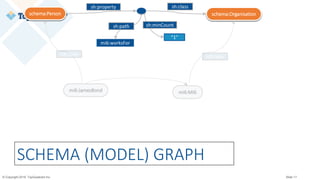 © Copyright 2019 TopQuadrant Inc. Slide 17
mi6:JamesBond mi6:MI6
schema:Organisationschema:Person
rdf:typerdf:type
SCHEMA (MODEL) GRAPH
mi6:worksFor
schema:Organisationschema:Person
sh:class
sh:path
sh:property
“1”
sh:minCount
 