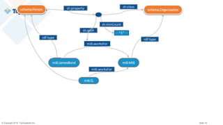 © Copyright 2019 TopQuadrant Inc. Slide 19
mi6:JamesBond mi6:MI6
mi6:worksFor
schema:Organisationschema:Person
rdf:typerdf:type
mi6:worksFor
schema:Organisationschema:Person
mi6:Q
mi6:worksFor
sh:class
sh:path
sh:property
“1”
sh:minCount
 