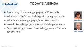 © Copyright 2019 TopQuadrant Inc. Slide 2
 The history of knowledge graphs in 90 seconds
 What are today’s key challenges in data governance
 What is a knowledge graph, how does it work
 How do knowledge graphs support data governance
 Demonstrating the use of knowledge graphs for data
governance
TODAY’S AGENDA
Ralph Hodgson
Irene Polikoff
 