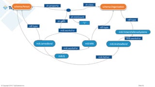 © Copyright 2019 TopQuadrant Inc. Slide 20
mi6:JamesBond mi6:MI6
mi6:worksFor
schema:Organisationschema:Person
rdf:typerdf:type
mi6:worksFor
schema:Organisationschema:Person
mi6:Q
mi6:worksFor
mi6:AndrewBond
mi6:VickersDefenseSystems
mi6:father
mi6:worksFor
rdf:type
sh:class
sh:path
sh:property
“1”
sh:minCount
 