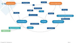 © Copyright 2019 TopQuadrant Inc. Slide 21
mi6:JamesBond mi6:MI6
mi6:worksFor
schema:Organisationschema:Person
rdf:typerdf:type
mi6:worksFor
schema:Organisationschema:Person
mi6:Q
mi6:worksFor
mi6:AndrewBond
mi6:VickersDefenseSystems
mi6:father
mi6:worksFor
rdf:type
dbpedia:birthDate
”1920-11-11”
sh:class
sh:path
sh:property
“1”
sh:minCount
 
