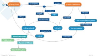 © Copyright 2019 TopQuadrant Inc. Slide 22
mi6:JamesBond mi6:MI6
mi6:worksFor
schema:Organisationschema:Person
rdf:typerdf:type
mi6:worksFor
schema:Organisationschema:Person
mi6:Q
mi6:worksFor
mi6:AndrewBond
mi6:VickersDefenseSystems
mi6:father
mi6:worksFor
rdf:type
”1920-11-11”
dbpedia:birthDate
dbpedia:Glen_Coe
dbpedia:birthPlace
sh:class
sh:path
sh:property
“1”
sh:minCount
 