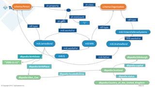 © Copyright 2019 TopQuadrant Inc. Slide 23
mi6:JamesBond mi6:MI6
mi6:worksFor
schema:Organisationschema:Person
rdf:typerdf:type
mi6:worksFor
schema:Organisationschema:Person
mi6:Q
mi6:worksFor
mi6:AndrewBond
mi6:VickersDefenseSystems
mi6:father
mi6:worksFor
rdf:type
”1920-11-11”
dbpedia:birthDate
dbpedia:Glen_Coe
dbpedia:birthPlace
dbpedia:Scotland
dbpedia:locatedInArea
dbpedia:Country_of_the_United_Kingdom
dbpedia:status
dbpedia:Edinburgh
dbpedia:capital
sh:class
sh:path
sh:property
“1”
sh:minCount
 