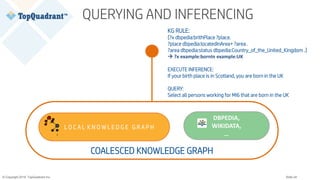 © Copyright 2019 TopQuadrant Inc. Slide 24
KG RULE:
{?x dbpedia:brithPlace ?place.
?place dbpedia:locatedInArea+ ?area .
?area dbpedia:status dbpedia:Country_of_the_United_Kingdom .}
 ?x example:bornIn example:UK
EXECUTE INFERENCE:
If your birth place is in Scotland, you are born in the UK
QUERY:
Select all persons working for MI6 that are born in the UK
L O C A L K N O W L E D G E G R A P H
QUERYING AND INFERENCING
DBPEDIA,
WIKIDATA,
…
COALESCED KNOWLEDGE GRAPH
 