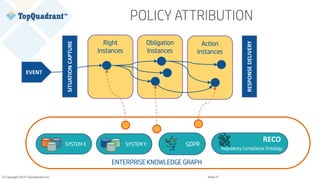 © Copyright 2019 TopQuadrant Inc. Slide 27
GDPRSYSTEM X
Regulatory Compliance Ontology
ENTERPRISE KNOWLEDGE GRAPH
RECO
SYSTEM Y
Right
Instances
Obligation
Instances
Action
Instances
RESPONSEDELIVERY
EVENT SITUATIONCAPTURE
POLICY ATTRIBUTION
 