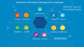 Enterprise Information Management Landscape
Different Types of
Knowledge Graphs
 