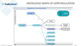 © Copyright 2019 TopQuadrant Inc. Slide 41
GDPR
KNOWLEDGE GRAPH OF GDPR REGULATION
 