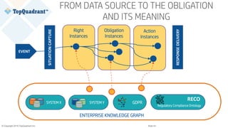 © Copyright 2019 TopQuadrant Inc. Slide 43
GDPRSYSTEM X
Regulatory Compliance Ontology
ENTERPRISE KNOWLEDGE GRAPH
RECO
SYSTEM Y
Right
Instances
Obligation
Instances
Action
Instances
RESPONSEDELIVERY
EVENT SITUATIONCAPTURE
FROM DATA SOURCE TO THE OBLIGATION
AND ITS MEANING
 