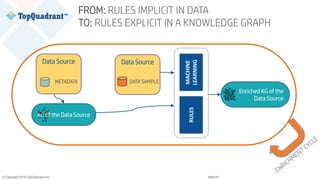 © Copyright 2019 TopQuadrant Inc. Slide 45
Enriched KG of the
Data Source
Data Source
KG of the Data Source
MACHINE
LEARNING
FROM: RULES IMPLICIT IN DATA
TO: RULES EXPLICIT IN A KNOWLEDGE GRAPH
METADATA
Data Source
DATA SAMPLE
RULES
 
